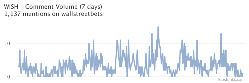 $WISH was the 11th most mentioned on wallstreetbets over the last 7 days

Via https://t.co/gARR4JU1pV

#wish    #wallstreetbets https://t.co/HgL4geqq0M