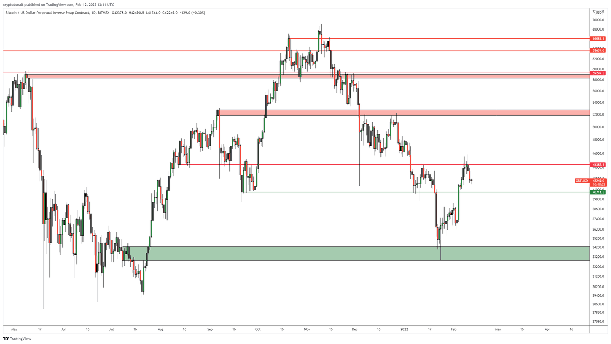 CryptoDonAlt's tweet image. $BTC

Chart-wise $38k-$40k seems like a pretty nice area to catch a bottom.

That said given the current geopolitical situation I could see the setup ruined.

Pretty tough spot honestly, wait and let a real good setup pass by or jump in to be at the mercy of politics.