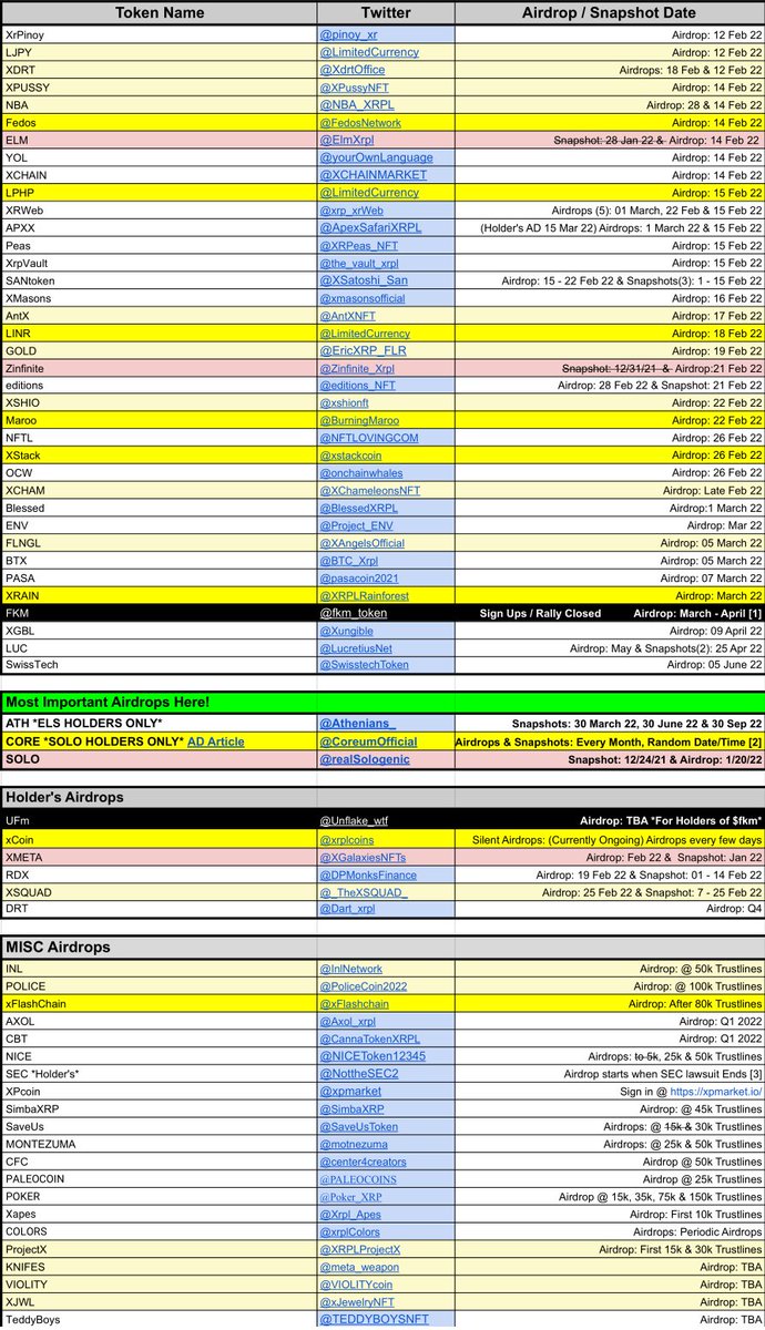 XRP_Airdrops's tweet photo. 🎈🌐📜 Page &amp; Spreadsheet UPDATE 📜🌐🎈

New Tokens: $LINR, $LPHP &amp; #xFlashChain

🌐 Page: https://t.co/VDtvRPQEma
🛠️ Tools: @xrpltool 

 📜 Spreadsheet: https://t.co/lRAM9bJZK5

🗓️ 11.Feb.22 #AirdropSchedule

Tips Appreciated: https://t.co/uuyA9zAgND
Follow,♻️&amp;❤️ #XRPLcommunity! https://t.co/lMSLjUgN5b