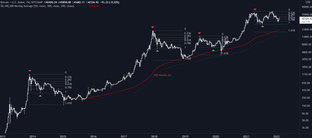 200 WMA + 1.618. 📐
Will history repeat??
Free $BTC alpha.👇🏼