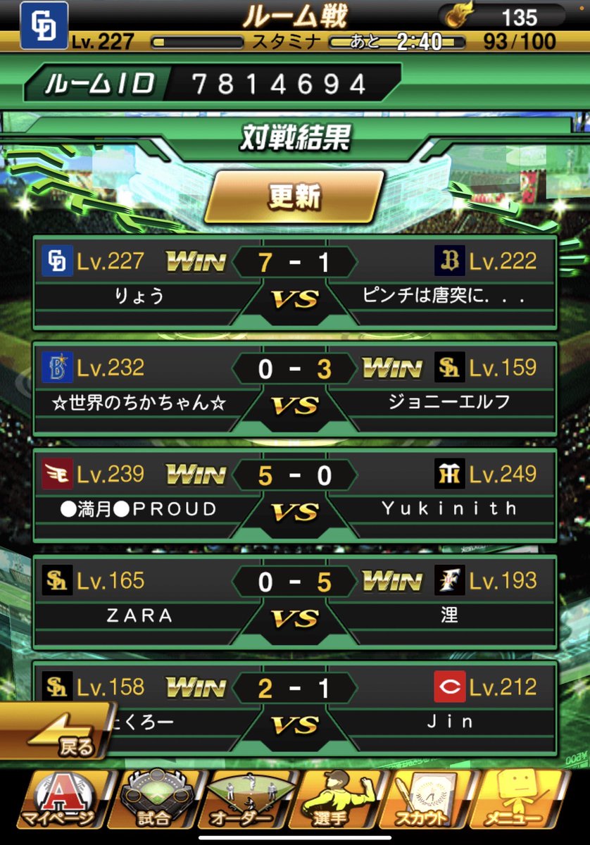 PROUDO1203's tweet photo. 本日はAthena様と対抗戦でした。
結果は5勝0敗でPROUDの勝利です！
全勝とメンバー全員がいい試合をしてくれました😊
Athenaの皆様ありがとうございました🙇 https://t.co/W0vJULhK7r