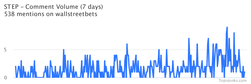 $STEP seeing an uptick in chatter on wallstreetbets over the last 24 hours

Via https://t.co/WD7vEg8rSP

#step    #wallstreetbets https://t.co/UEXOkRW8cu