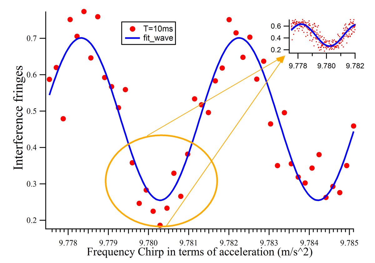 RapolUmakant's tweet photo. Happy to announce that our group has developed an  Atomic Gravimeter (A Quantum Tech device) with 1ppm sensitivity using Bose-Einstein Condensate.  Now we can measure 'g' to six decimals.  Working for better sensitivity and transportability @IISERPune  @Pranabdutta16 @SSagarM1 https://t.co/GkceLfMz3X