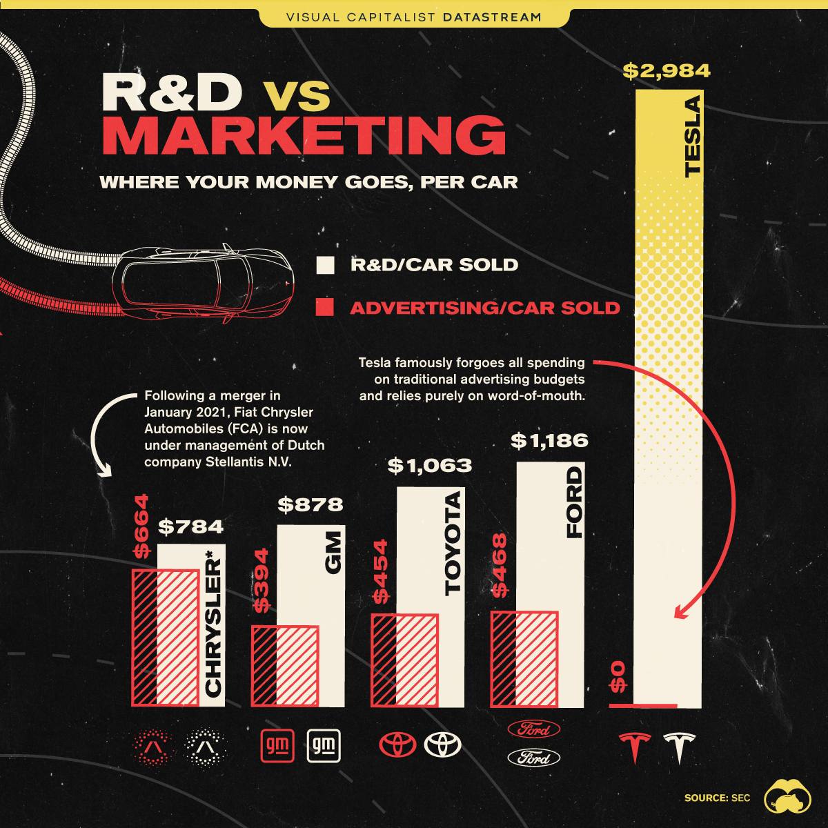 VisualCap's tweet photo. Tesla's Spending on R&amp;D and Marketing vs. Other Automakers 🚗

https://t.co/yJke1DplxB https://t.co/kegw5cXjx3