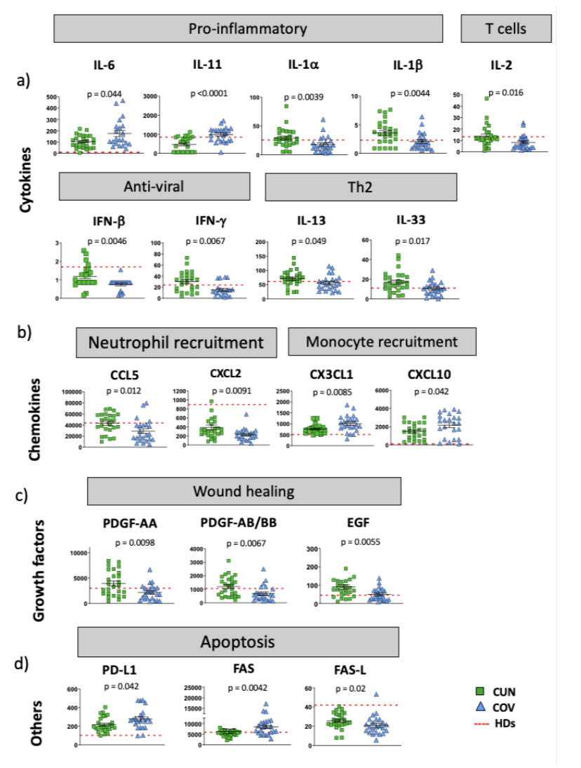 64 patients with Covid

Patients divided into two groups: those <60 years (n=33; COVID-under “CUN”; green) and those > 70 years (n=31; COVID-over “COV”, blue)

Anti-IL6R (tocilizumab) saves lives in severe covid

Time to try anti-IL11 as well?
