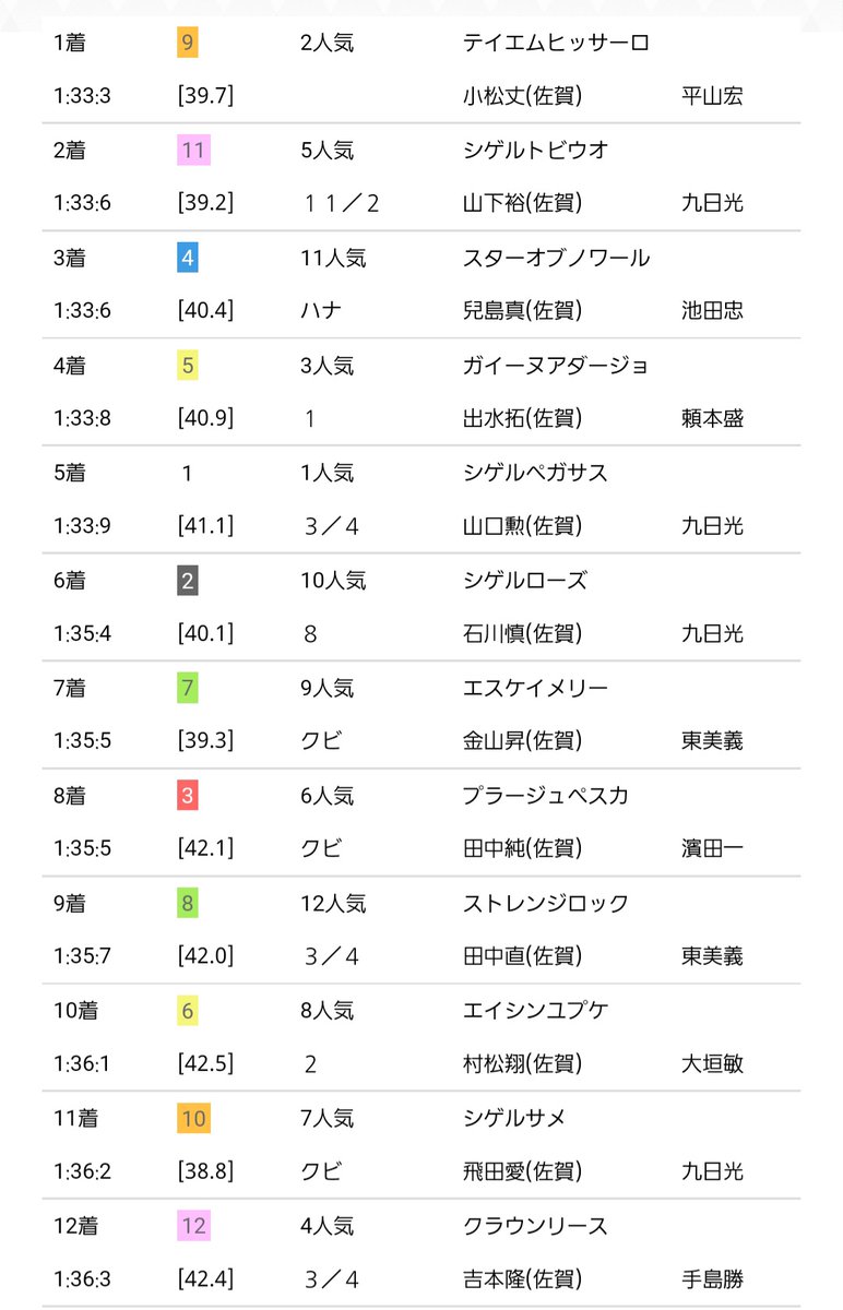 テイエムヒッサーロ Twitter Search Twitter