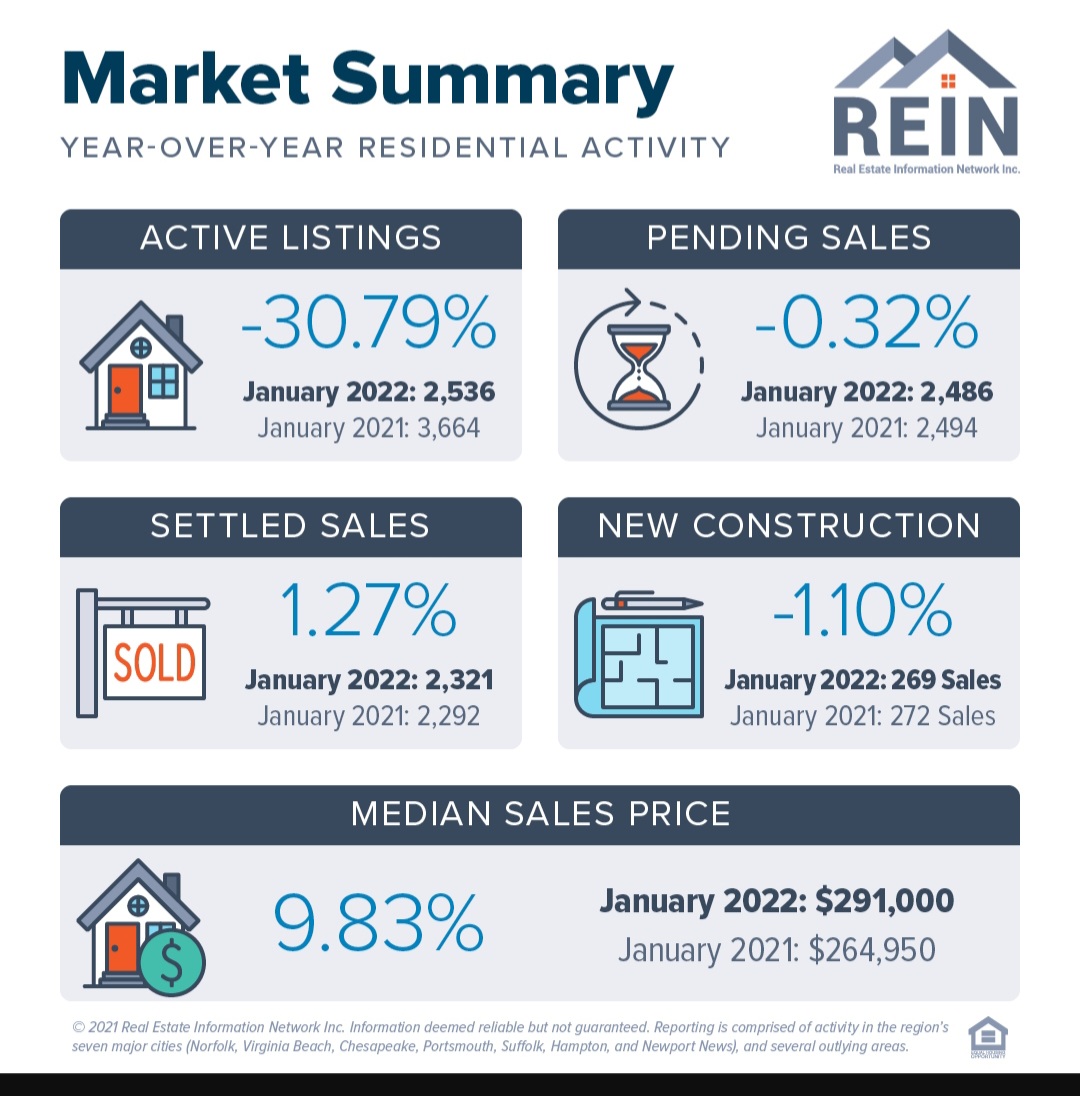 MurphyRealtor's tweet image. What is our market doing? Call me with any questions you may have. If you're looking to buy and/or sell (or know someone), give me a call, 757.739.3879. I'm here to help!
#lovewhatyoudo
#lovewhereyoulive
#realestateVA
#yourneighborhoodREALTOR
#KarenMurphyREALTOR