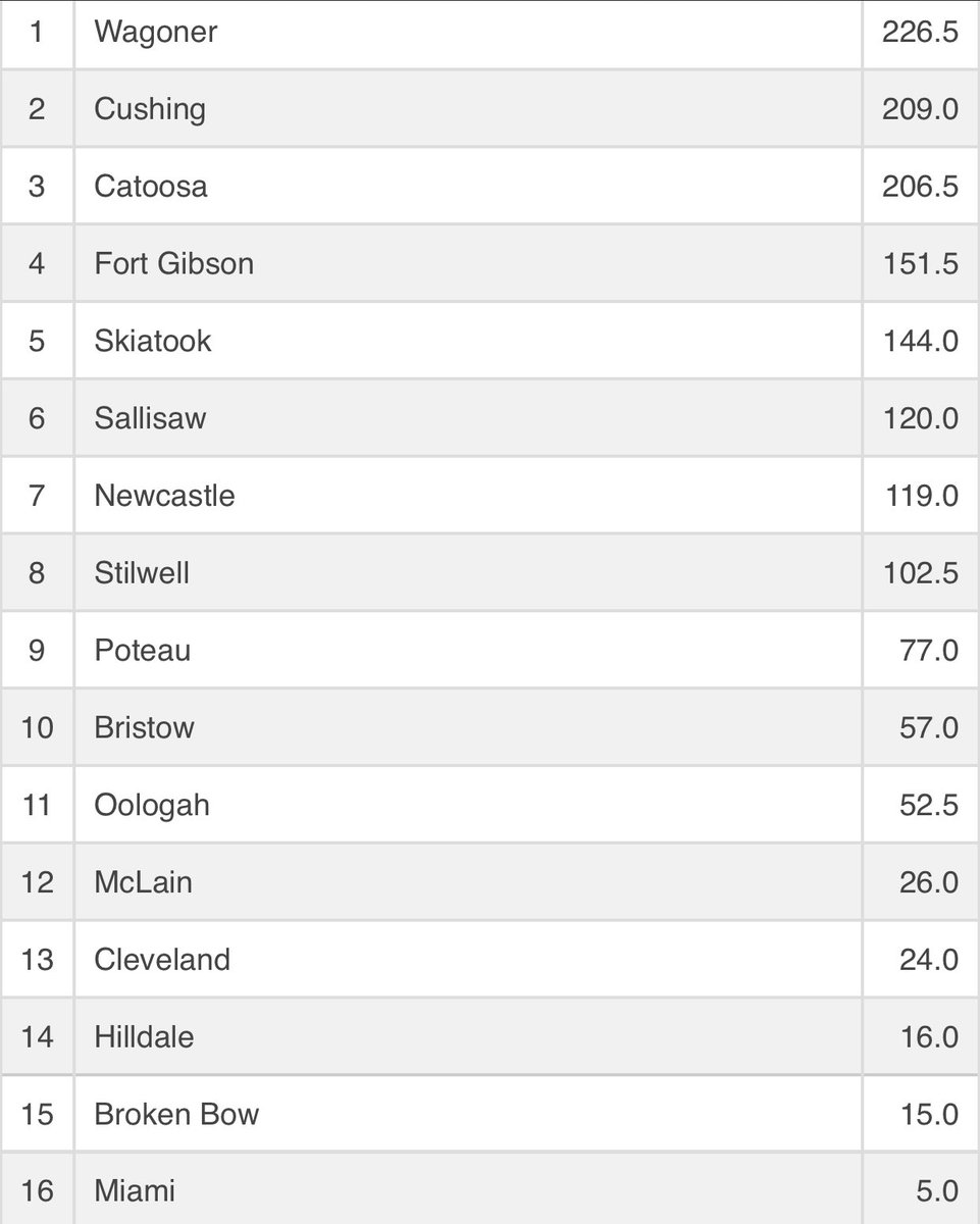 2022 𝑆𝑡𝑎𝑡𝑒 𝑄𝑢𝑎𝑙𝑖𝑓𝑖𝑒𝑟𝑠 
𝐓𝐞𝐚𝐦 𝐅𝐢𝐧𝐢𝐬𝐡𝐞𝐝 𝟒𝐭𝐡
Blade Walden Regional Champion 🥇 
Jaiden Johnson Runner-Up 🥈
Toby West Runner- Up 🥈
Grant Edwards Runner-Up 🥈
Cole Mahaney 🥉
Kyle Rye 5th 
Hudsen Neafus 6th Alternate
Dakota O’Dell 6th Alternate
