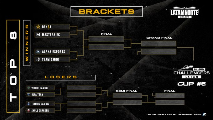 Ya esta definido el top 8 de la CoD Challengers LATAM Copa 6:

🇧🇷<a href="/bensaoficial/">BEN$A</a>
🇪🇨🇦🇷<a href="/MastersEcuador/">Masters EC</a> 
🇨🇴🇦🇷🇧🇷@AlphaEsports_NA 
🇦🇷🇪🇨<a href="/Team_SMOG_/">SMOG 🇲🇽</a>
🇧🇷🇨🇴@VrT_Gaming 
🇵🇦🇦🇷🇧🇷<a href="/4LF4TEAM/">4LF4 TEAM</a> 
🇨🇴🇵🇦🇻🇪🇨🇷<a href="/Tempusgamingg/">Tempus Gaming</a> 
🇬🇹🇨🇱🇦🇷<a href="/Skullcrackerec/">Skull Cracker Clan</a> 

Foto:<a href="/LatamNorte/">Latam Norte #LNL2023</a>