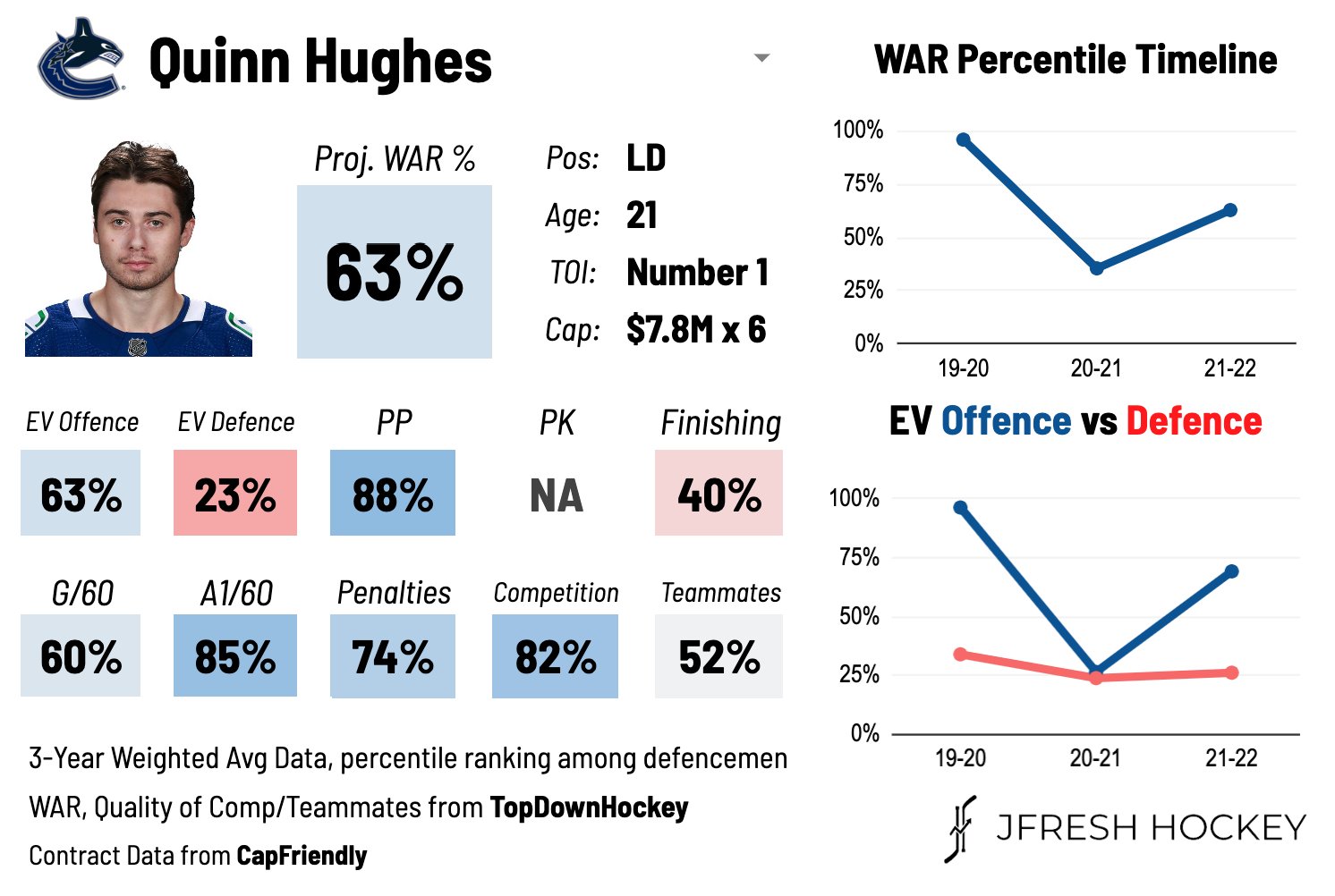 JFresh on Twitter "Still waiting to see Quinn Hughes' underlying