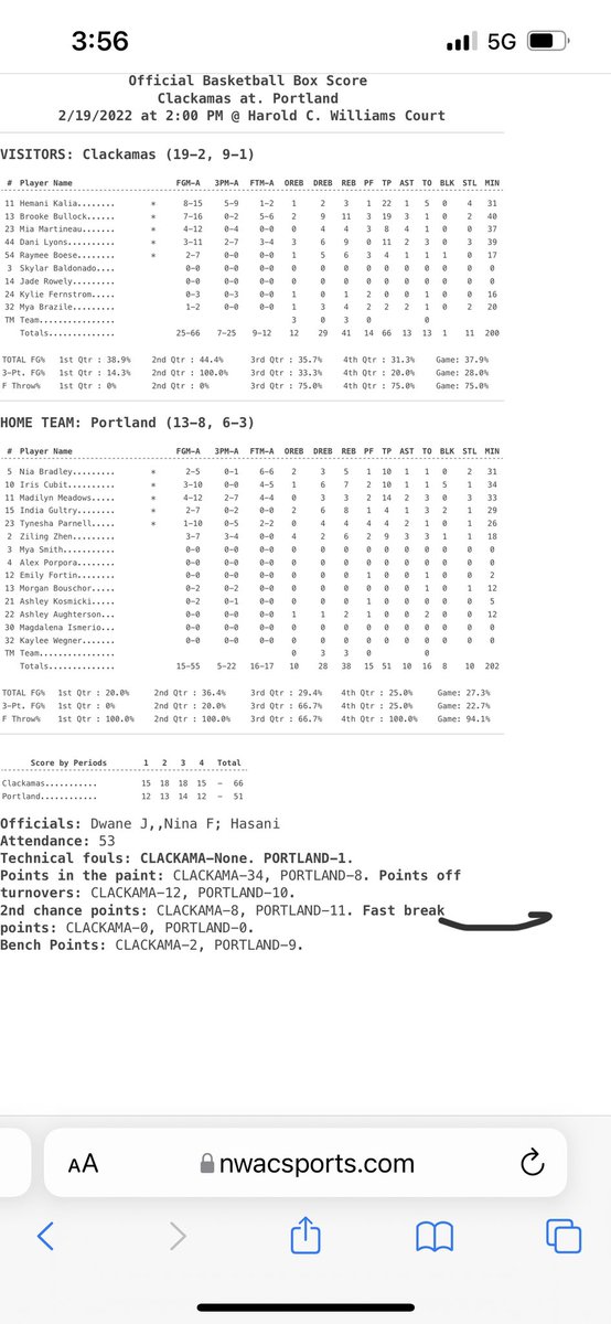 Cougs win on the road over #7 <a href="/PCC_Panthers/">PCC ATHLETICS</a> - <a href="/hemanikalia/">mani</a> <a href="/brookebullock13/">Brooke Bullock</a> <a href="/danilyons55/">Dani Lyons</a> lead the Cougs! Next up Monday vs Umpqua-tip-off at 2pm. #GoCougs