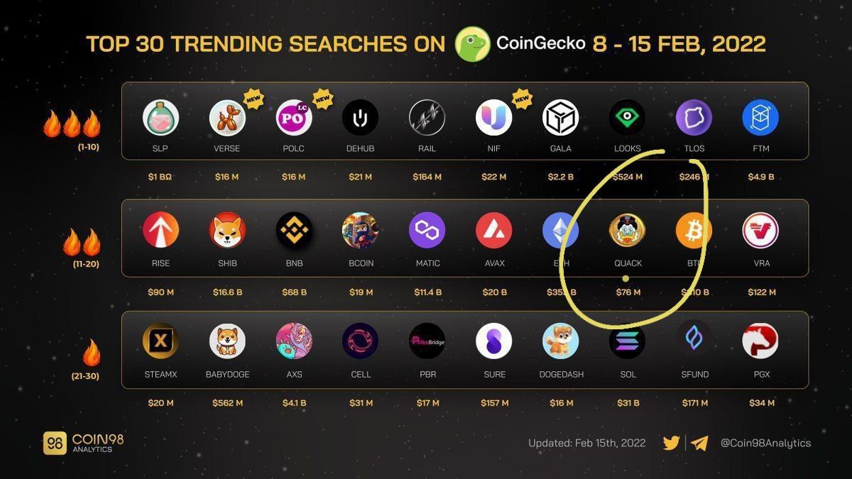 MssRichQuack's tweet photo. @WatcherGuru Best Environmental Cryptocurrency in 2022: RichQUACK

🌎🌍🌏🍀🌳🌴🦆🦆🦆

#Quack
@RichQuack
#RichQuackArmy
#QUACKarmy 
#QUACKattack  
@EarthlingEco 
#RichQUACK 
#ElonMusk 
#coingecko https://t.co/sfU1wQlJZA