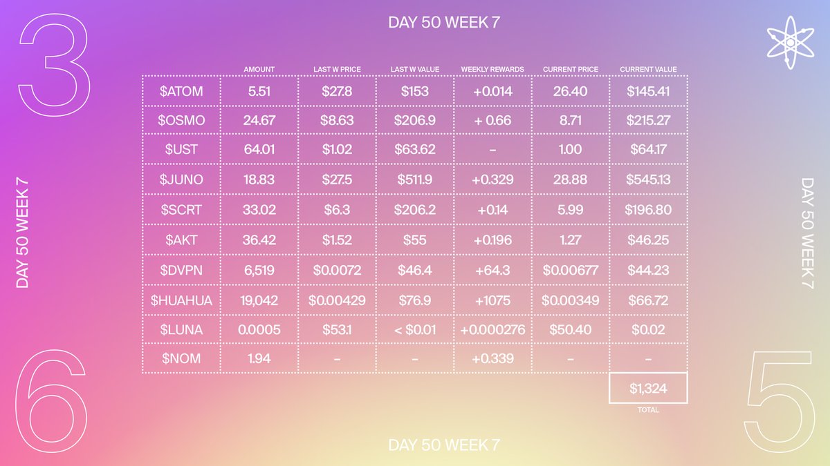 CosmosNumerus's tweet photo. WEEK #7: This week on time for the compounding of #cosmos365. That $JUNO holding this portfolio on this red days ⬆️ $ATOM $OSMO $JUNO $SCRT $AKT $DVPN $HUAHUA https://t.co/ohsxIF7mvP