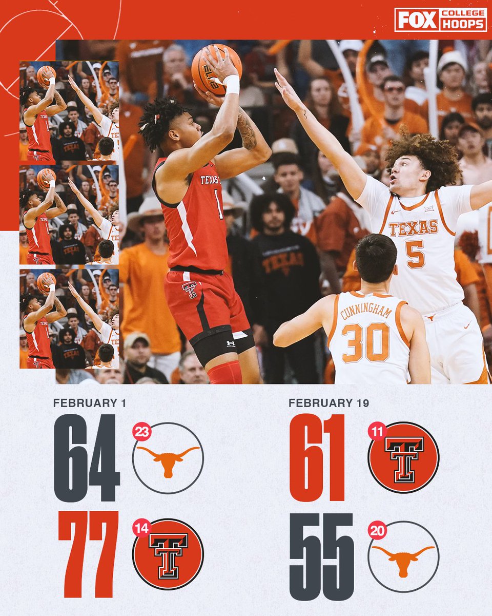CBBonFOX's tweet image. Revenge is served 😤🧹

@TexasTechMBB completes the sweep of Chris Beard and Texas