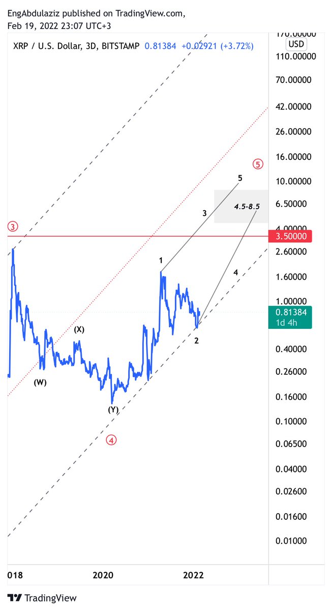 EngAbdulaziz85's tweet photo. #XRP 
فنياً عندها كلام لحد يقول ادخل او لا العملة نواياها سيئة انا اتكلم عن چارت https://t.co/f5z6aY9s0s