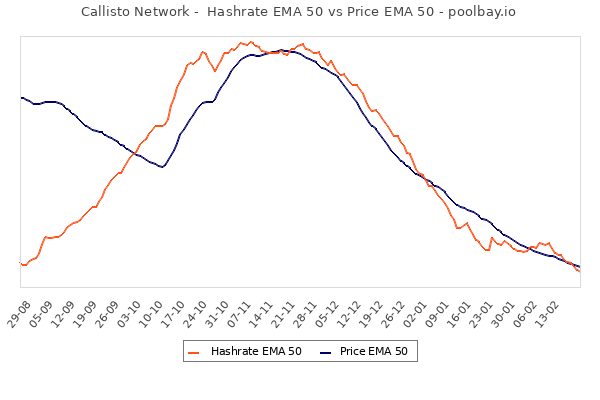 _poolbay_io's tweet photo. Callisto Network
Hashrate exponential moving average 50 vs Price exponential moving average 50
Details : https://t.co/Mu7yY9tIoM
#CallistoSupport $CLO #Mining https://t.co/2vXfEDIdI4