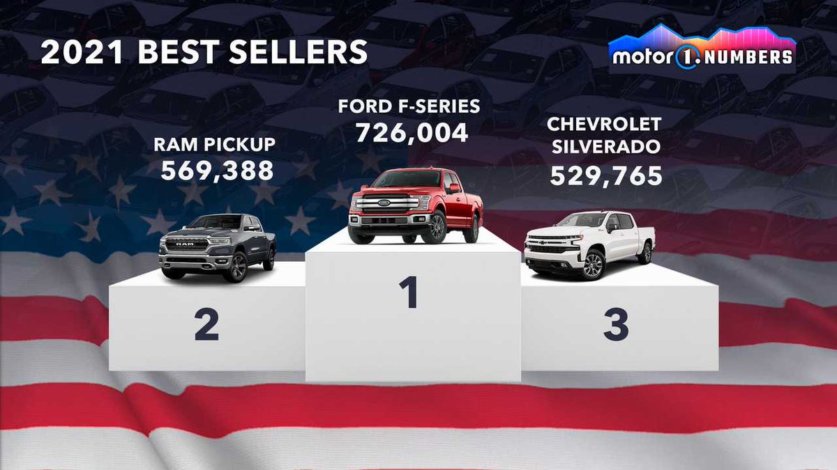 EcoIrresp's tweet photo. Et pendant ce temps là chez nos copains américains, 3 énormes pickups de plus de 2200kg sont en tête des ventes de...voitures... Allez, ça va bien se passer 😱 https://t.co/QDjqEc2YRE #ecologie #polution 🌿🌱 https://t.co/05ZMOwZYkF