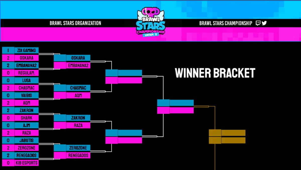 CUARTOS DE FINAL WINNER BRACKET 🔥

#Oskara vs <a href="/Embananados_BS/">Embananados F/A</a> 
<a href="/ChasmacGaming/">Chasmac Gaming</a> vs <a href="/QLASH_Spain/">QLASH España 🐉</a> 
@ZakronGaming vs <a href="/Raza_Esports/">Raza eSports 🐾</a> 
<a href="/zerozoneclub/">.</a> vs <a href="/RenegadosBS/">Renegados</a> 

twitch.tv/nacotv_
twitch.tv/nacotv_

LOS GANADORES CLASIFICAN A LA FINAL MENSUAL 🖤