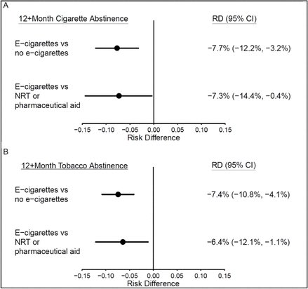 Study shows 🚬 quit attempters, who used e-cigarette as an aid had a lower 12+ month cigarette abstinence rate than those who did not. Similarly, using #vape as an aid resulted in a lower 12+ month  abstinence rate than using NRT or a pharmaceutical aid. tobaccocontrol.bmj.com/content/early/…