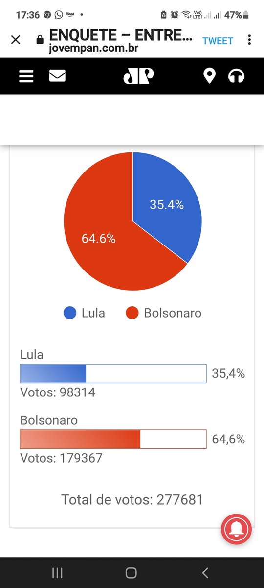 MENGATTER's tweet photo. @depmgualberto @taoquei1 Agora Bolsonaro abriu muita vantagem https://t.co/WkswF91oCw