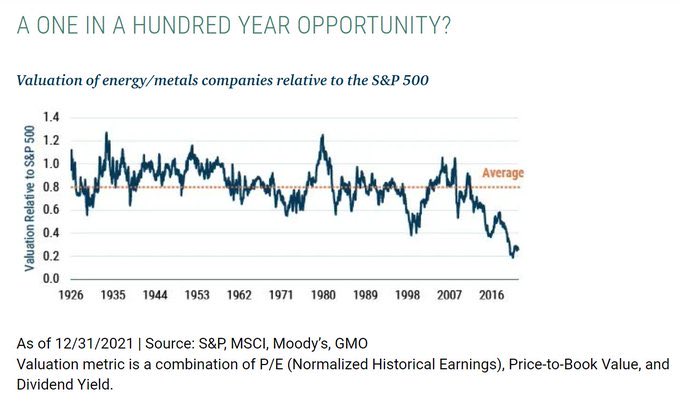 7. Irrational hatred of commodity stocks has created an opportunity unseen in centuries. (albeit, n.b. this chart from Dec, these stocks gone up about 10-15% since then...) h/t @PlanMaestro $XLE $DBB $SPX