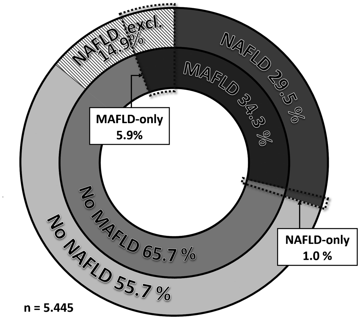 Metabolic dysfunction–associated fatty liver disease improves detection of high liver #stiffness: The #Rotterdam Study
#LiverTwitter #MAFLD #NAFLD
bit.ly/3uYbbzr
