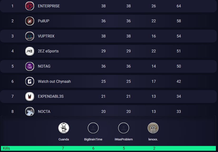 WE MADE IT!!44!😳🤠

Going for round4 for sure!
GG for all the teams 🥳
Hopefully tomorrow goes better.
 <a href="/Cuanda10/">Cuanda 🇨🇭/ 🇵🇭</a> <a href="/MelchiorMadar/">iWasProblem</a>