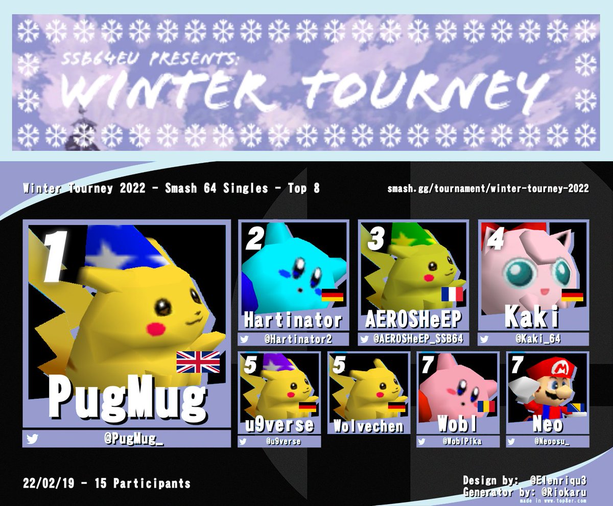 Winter Tourney 2021 results:
1. <a href="/PugMug_/">PugMug</a> 
2. <a href="/Hartinator2/">Hartinator</a> 
3. <a href="/AEROSHeEP_SSB64/">AEROSHeEP</a> 
4. <a href="/Kaki_64/">Kaki 🏳️‍🌈</a> 
5. <a href="/u9verse/">u9verse</a> 
5. Wolvechen
7. @WoblPika 
7. <a href="/Neoosu_/">Neo</a>
