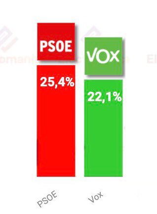 El PP no asusta a los socialistas. VOX asusta a los socialistas.
Venid a asustar socialistas.