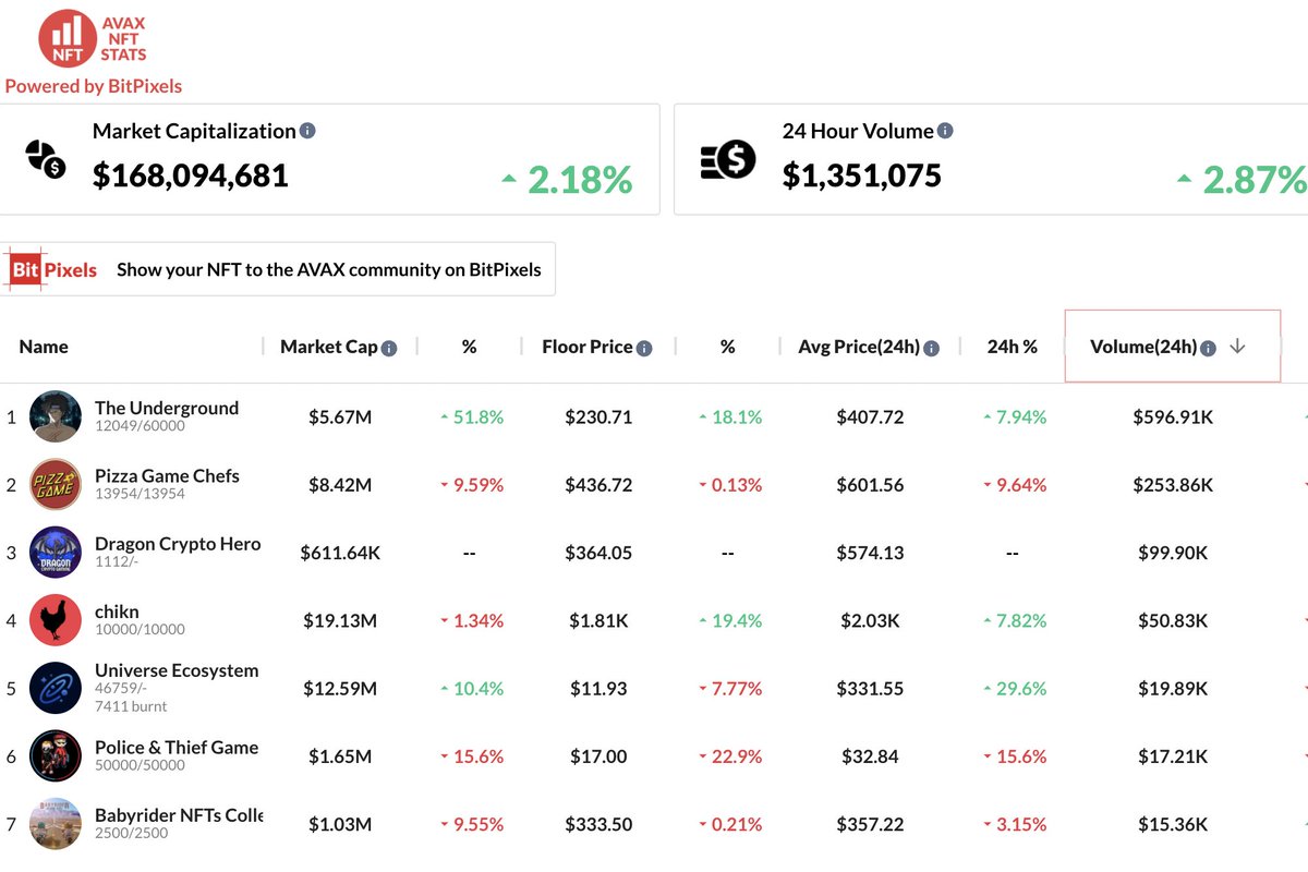AvaxNftStats's tweet image. 🔺7 Biggest #AVAX #NFTs by Volume(24h) on Feb 20th by avaxnftstats.com!

1-@Underground_nft- $596K
2-@PizzadotGame- $253K
3-@DRGNCRYPTOGAMIN- $99K
4-@chikn_nft
5-@univmoney
6-@policethiefnft
7-@babyridernft

👀@Underground_nft had MORE THAN HALF of the VOLUME in the list!