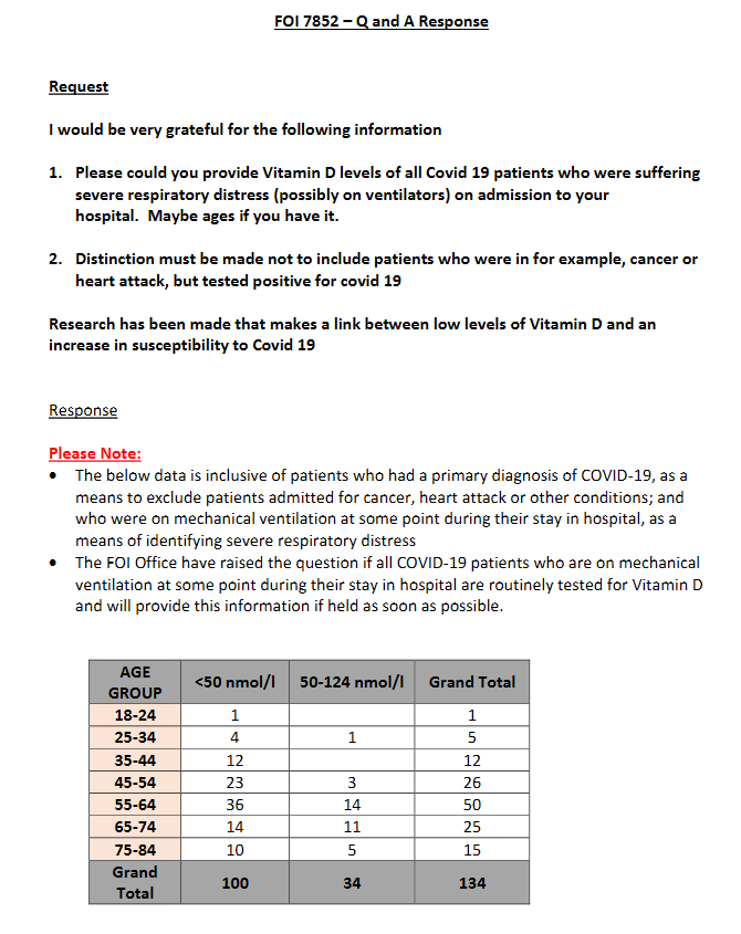 I sent a Freedom of Information Request to Kings College Hospital in London for info on the levels of Vitamin D in severely ill CV patients

Readings under 75 are insufficient

Vit D = Very Cheap
Vaccines and patented Drugs = Billions of Profit for Drug Pharma

Read &amp; Learn...
