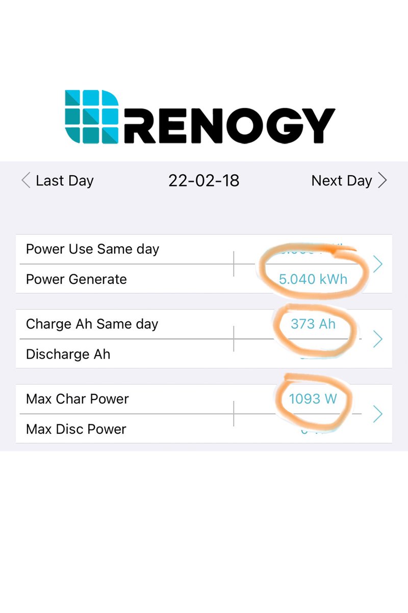 DriveTheGlobe's tweet photo. One day of power generation!!  Been on 100% solar for@over 75 days now.  This is a record though. @Renogy @DriveTheGlobe #SolarPower #homeiswhereyouparkit #BajaCaliforniaSur #diybuilds https://t.co/KXpoTWCkTz