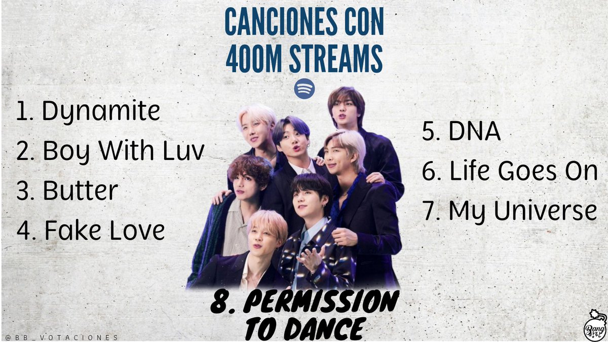 BB_Votaciones's tweet photo. INFO📈🎶
@BTS_twt

BTS es el único acto asiático en tener 8 canciones con más de 400 MILLONES de streams en Spotify:

Canciones cerca a 400M:
▪️Blood Sweat &amp; Tears — 383.5M
▪️Euphoria — 326.3M
▪️Spring Day — 308.6
▪️ON — 308M
▪️Black Swan — 305.6M

📍https://t.co/X7VdLLxAV3 https://t.co/BfDQq0uBYN