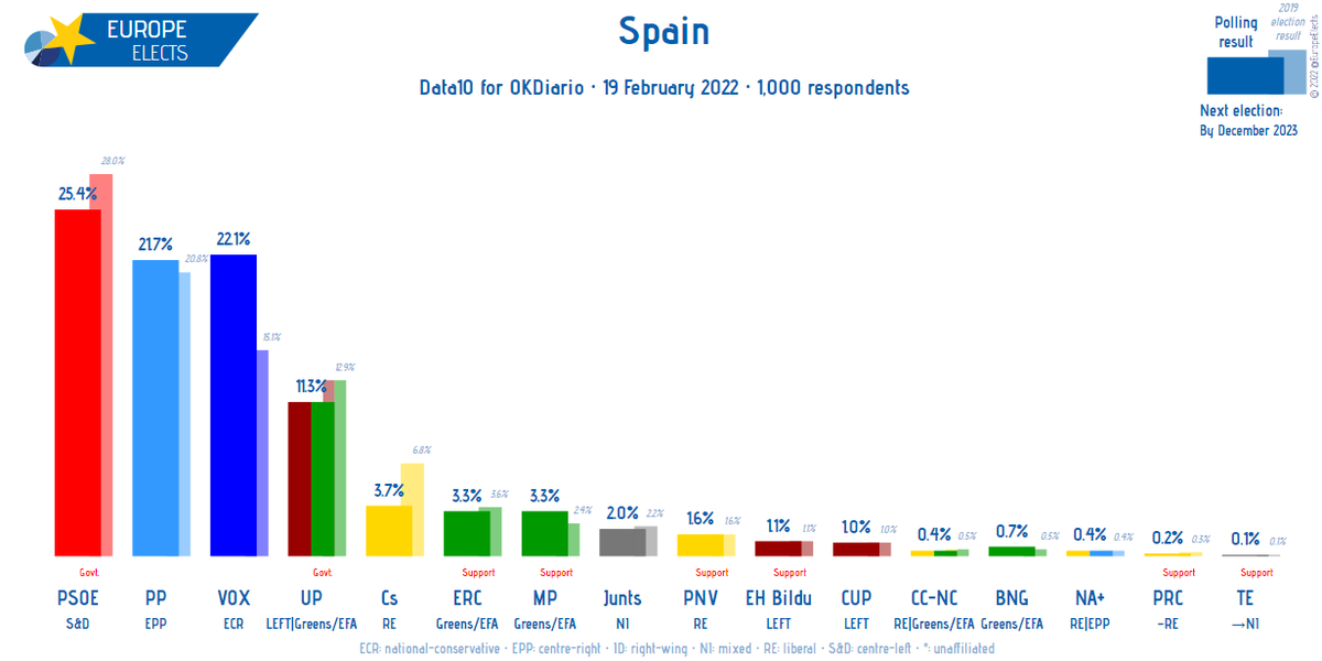 Spain, Data10 poll

PSOE-S&amp;D: 25%
VOX-ECR: 22% (+5)
PP-EPP: 22% (-6)
UP-LEFT|G/EFA: 11%
Cs-RE: 4% (+1)
ERC-G/EFA: 3%
MP-G/EFA: 3%
Junts-NI: 2%
PNV-RE: 2%
EH Bildu-LEFT: 1%
...

+/- vs. 3-5 January 2022

Fieldwork: 18 February 2022
Sample size: 1,000
➤ europeelects.eu/spain