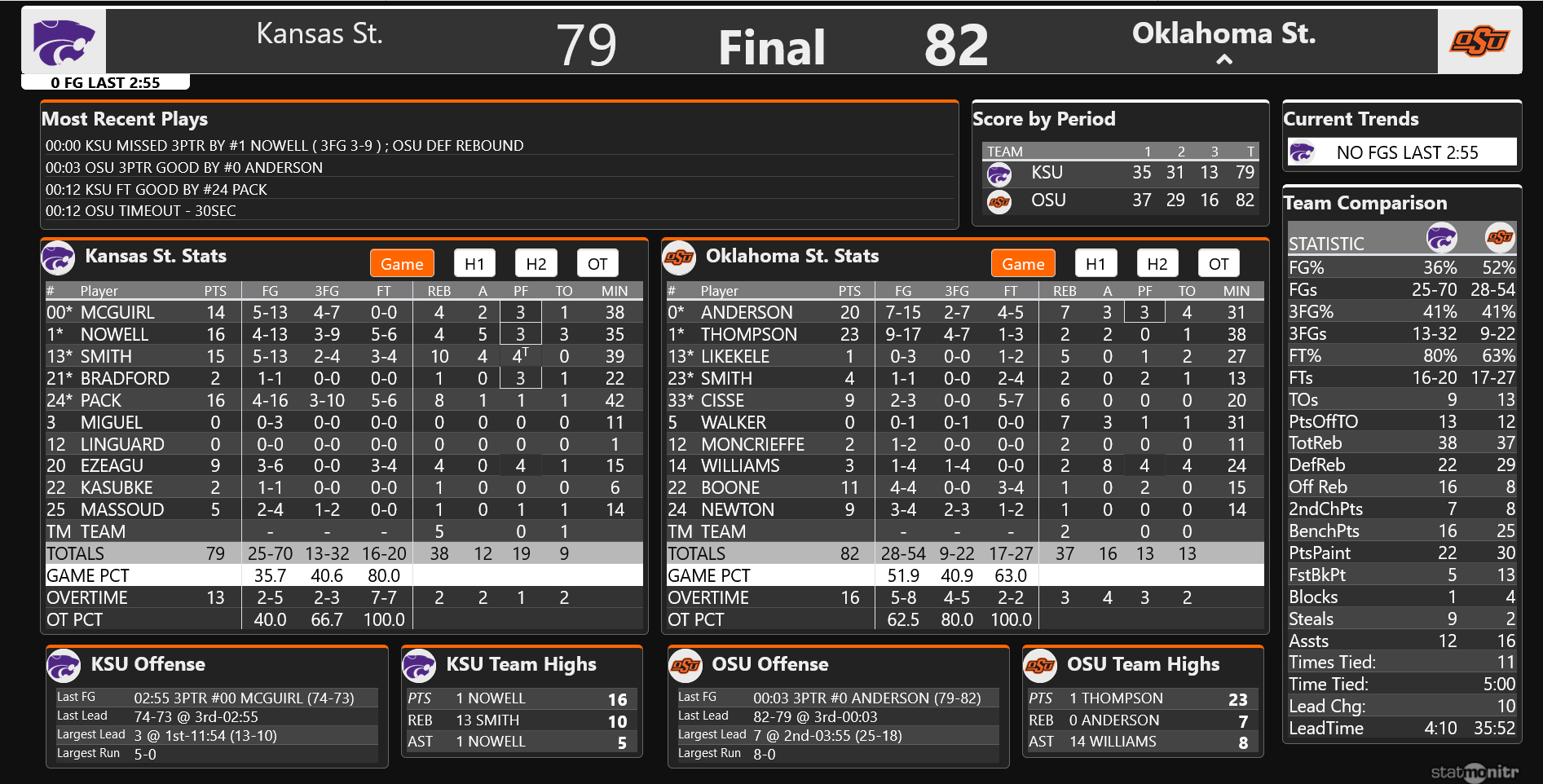 Okstate Finals Schedule Fall 2022 Zachary Lancaster On Twitter: "Final: #Okstate Hangs On For A Thrilling  Overtime Win Over A Tough K-State Team, 82-79. The Cowboys Shot 80% From  3-Point Range During The Overtime Period. Https://T.co/Snj23Hefkp" /