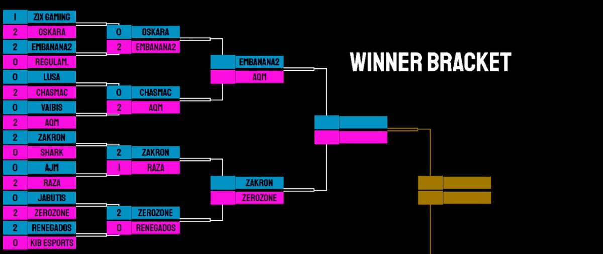 PRIMEROS CUATRO CLASIFICADOS

<a href="/Embananados_BS/">Embananados F/A</a> ✅
<a href="/QLASH_Spain/">QLASH España 🐉</a> ✅
@ZakronGaming ✅
<a href="/zerozoneclub/">.</a> ✅

SEGUIMOS CON EL LOWER BRACKET, SE DEFINE TODO HOY

twitch.tv/nacotv_
twitch.tv/nacotv_

IMPERDIBLE!!! 🔥