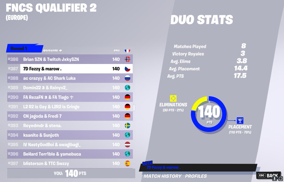 fezzyFN_'s tweet photo. #387 | nice day, 2 qual :D
#7dropsofhope https://t.co/6WZjfwkbhp