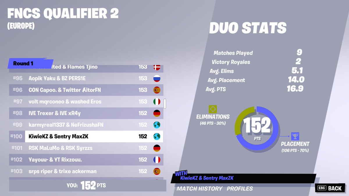 MaxZK_'s tweet photo. Lets fucking go qualed with @Kiwiefn won last game to secure it https://t.co/Usd31t7Sfy