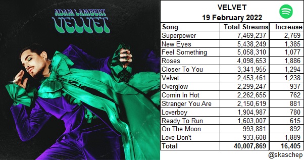 skaschep's tweet photo. 🎉Congrats @AdamLambert with 4⃣0⃣ million streams for 💜💚#VELVET💚💜! 🎉 
🎧Spotify update 19 February 2022🎧 
+16,405 streams! 🎉 Now 40,007,869 total streams! 
A nice increase in streams! 
#LoveDont ⬆️ (1 million ➡️ 7 April) 
https://t.co/2lh33RsBbB 
https://t.co/XndU8jD0rD https://t.co/RYPkdBLWRL