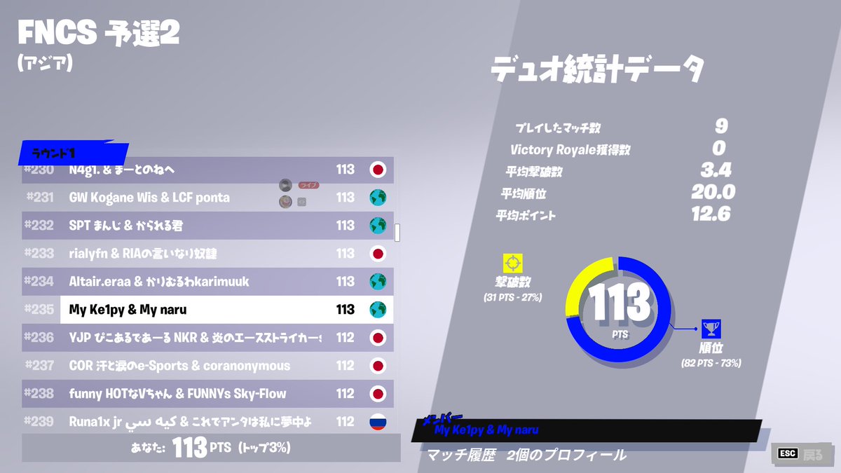 MyClan13's tweet photo. 2/19 FNCS DUO

250位以内にクランメンバーチーム2組4人のプレイヤーが入りました👏

㊗️#103
@toppoplayer  とっぽ
@anji_FN  あんじ

㊗️#235
@KPCR_  ケルピー
@Narudaz  なる

おめでとうございます㊗️

#FNCS #FNCSDUO 
 #MyClan公式大会成績 https://t.co/orlvN3E9Oo