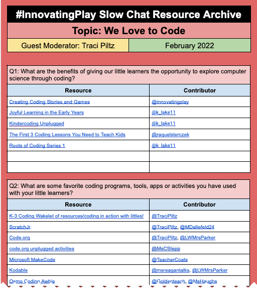 PintoBeanz11's tweet photo. Here's a doc of #coding resources that Early Childhood Educators have shared for #InnovatingPlay's Feb slow chat⬇️ https://t.co/4lDnaUy5sy

My favorite part is knowing who to turn to w/ inquiries since contributors are listed
#gafe4littles #edtech #edchat #ecechat #CSforall https://t.co/bey5uYYCT4