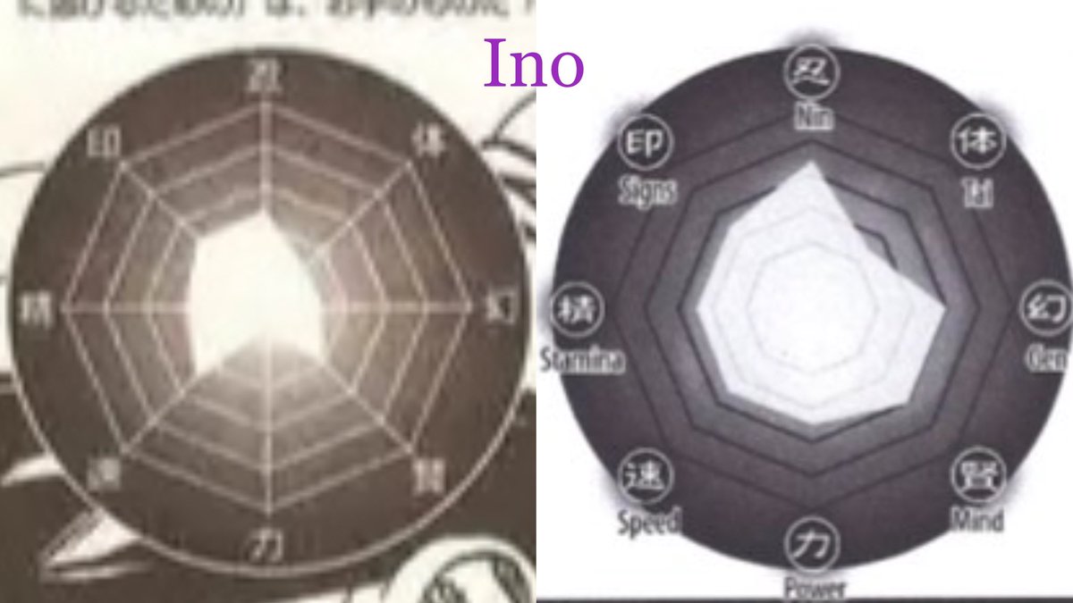 Fun fact! Sakura was the kunoichi who improved the most from Og to  Shippuden. Overall Kunoichi scores from 1st Databook \u0026 3rd (beginning of  Shippuden): Sakura: 15.5-26 Ino: 15-21 Tenten: 16-20.5 Hinata:, image size:1200x675