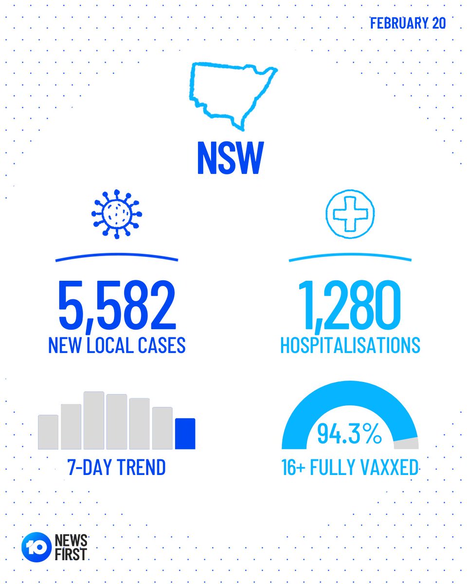 #COVIDNSW: NSW has recorded 5,582 new COVID cases and 21 deaths.