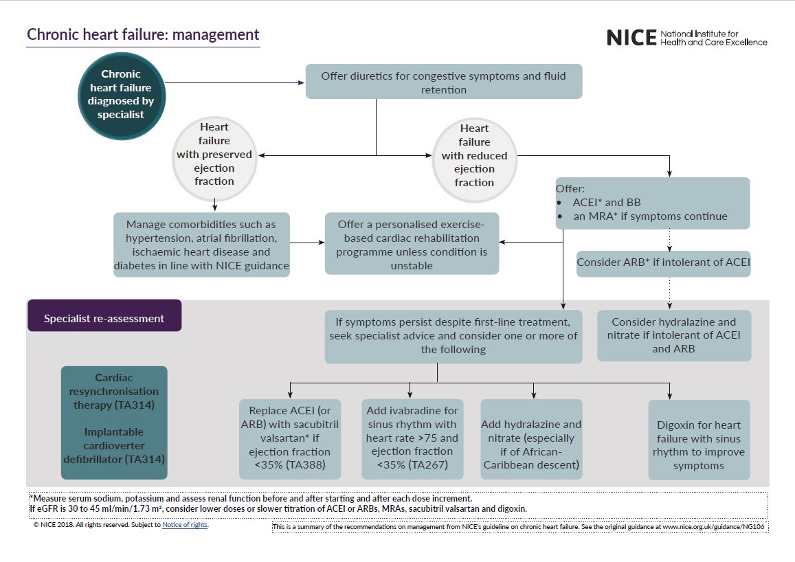 DailyPharmacist's tweet photo. CHRONIC HEART FAILURE🫀

First line drug treatment

⚠️ Start low &amp; increase doses as tolerated:

 ACEi eg. ramipril
 B-blocker eg. bisoprolol

Give diuretic eg. furosemide for congestive symptoms &amp; fluid retention

➕ Add aldosterone antagonist if symptoms still not controlled https://t.co/b31Yu7OYol