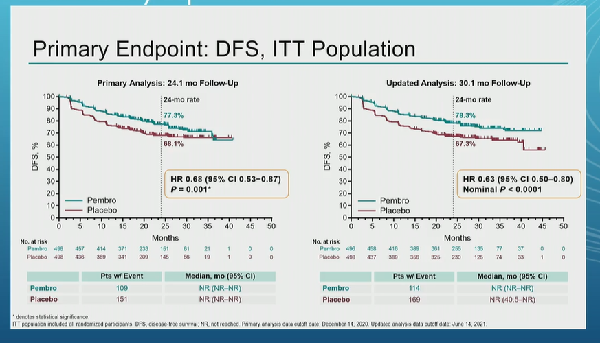 DrRanaMcKay's tweet photo. Exciting to hear the 30 month follow up from KN564 by @DrChoueiri DFS improved from 0.68 to 0.63. Impressive to see DFS benefit in intermediate-high, high, and M1 NED groups. https://t.co/QMbJV9xtKl