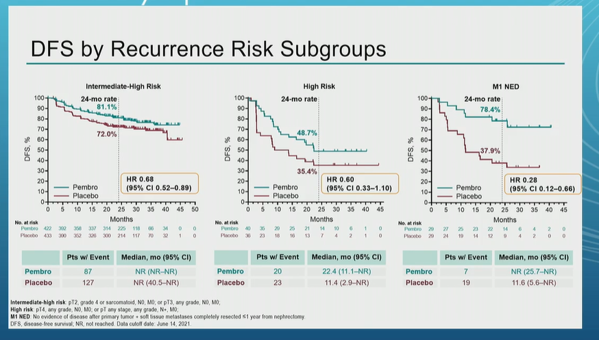 DrRanaMcKay's tweet photo. Exciting to hear the 30 month follow up from KN564 by @DrChoueiri DFS improved from 0.68 to 0.63. Impressive to see DFS benefit in intermediate-high, high, and M1 NED groups. https://t.co/QMbJV9xtKl