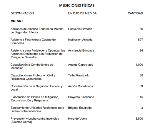 En el presupuesto del SMNF, al ir a las acciones, en “Equipamiento Unidades Regionales para la Lucha contra Incendios” se lee que hay solo 3 en todo el año. Ese fue el despliegue federal Y la capacitación para combatir el fuego incluyó a 1.000 agentes, la mitad que en el año 2019