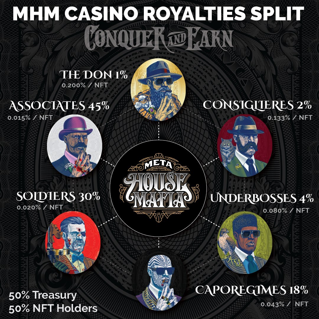 Want to see the new #MetaHouseMafia Casino Royalty splits? Even the Associates are earning double now. 

Join the Family. Conquer &amp; Earn