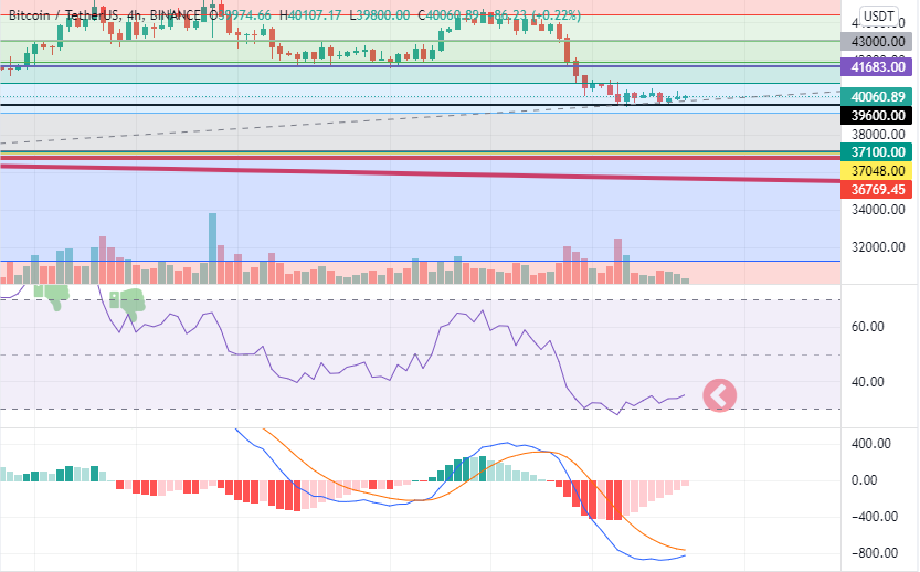 cryptofurioso's tweet photo. BTC POR MENOS DE 40k UN REGALO, AHORA LONG LONG HASTA LA PROXIMA CAIDA AMIGOS =) https://t.co/CqbKvOwX40
