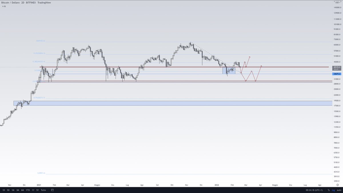 eliz883's tweet photo. $BTC the big obstacle now are 42500 and 44500 if we do not overcome them on the D we will not go to get the 50k ..... unfortunately it is not easy here because of the FED and the geopolitical situation that is being created. ... so many things to evaluate.
@Delta_Exchange https://t.co/WiLkDQ82yO